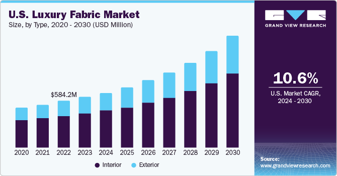 U.S. Luxury Fabric Market size and growth rate, 2024 - 2030