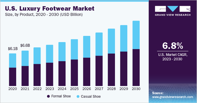 U.S. Luxury Footwear Market size and growth rate, 2023 - 2030