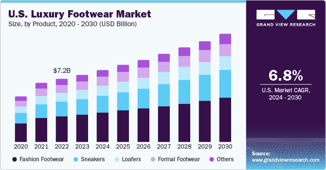 U.S. luxury footwear market size