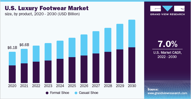 U.S. Luxury Footwear Market Size, by Product 2020 - 2030 (USD Billion)