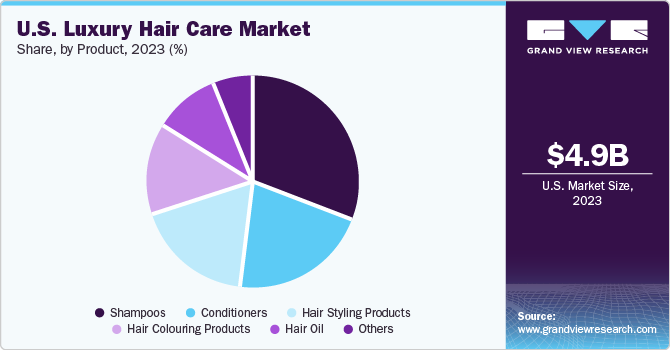 U.S. Luxury Hair Care market share and size, 2023