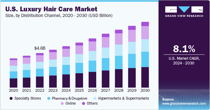 U.S. Luxury Hair Care market size and growth rate, 2024 - 2030