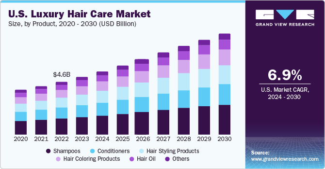 The U.S. luxury hair care market size, by product, 2016 - 2027 (USD Million)