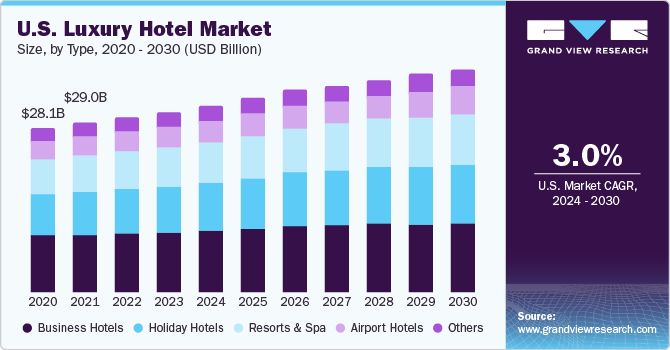 U.S. Luxury Hotel Market size and growth rate, 2024 - 2030