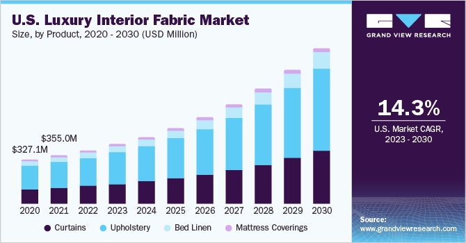 U.S. luxury interior fabric market size, by product, 2016 - 2028 (USD Million)