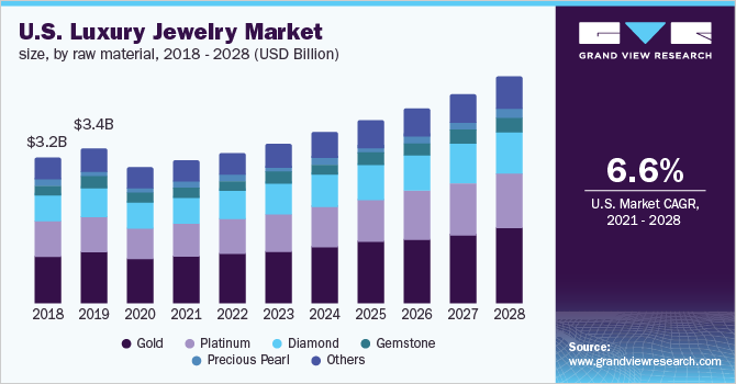 U.S. luxury jewelry market size, by raw material, 2018 - 2028 (USD Billion)