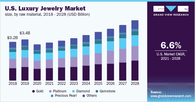 Luxury Jewelry Market Size & Share Report, 2021-2028