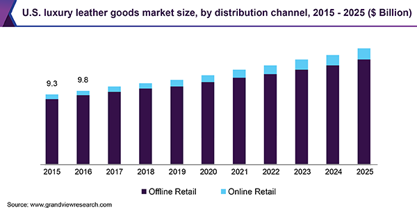 Digital channels and distribution in luxury market