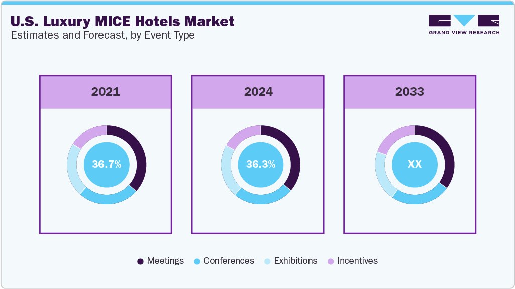 U.S. Luxury MICE Hotels Market Estimates and Forcaste, by Event Type