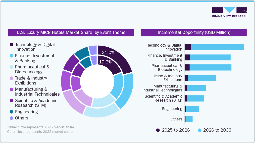 U.S. Luxury MICE Hotels Market, by Event Theme
