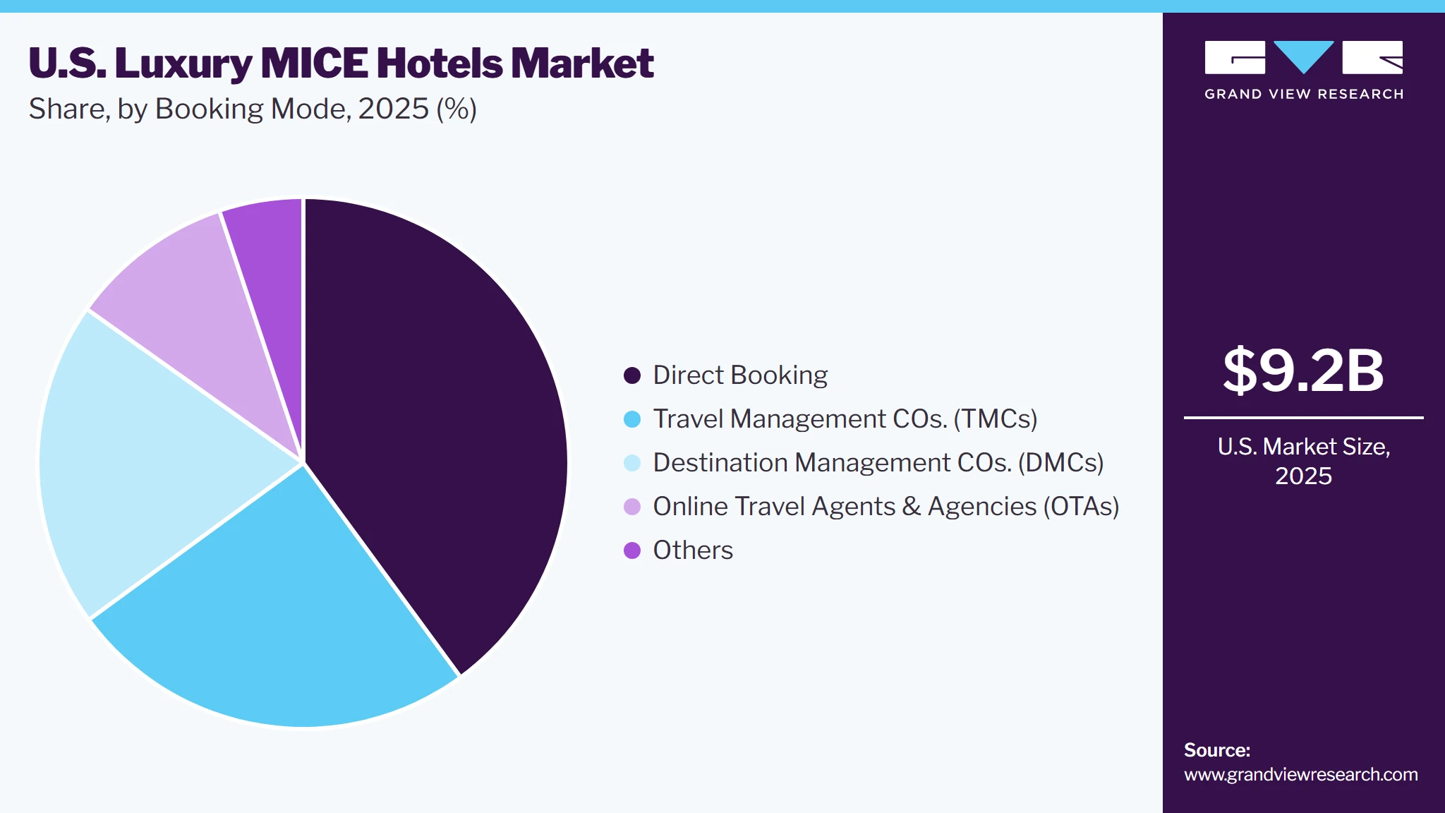 U.S. Luxury MICE Hotels Market Share