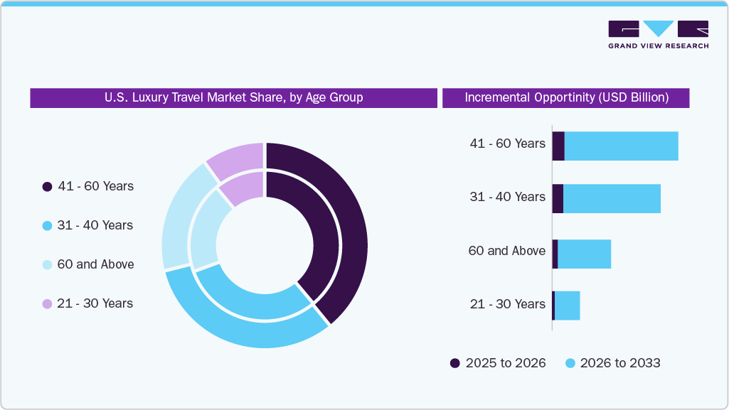 U.S. Luxury Travel Market Share, by Age Group