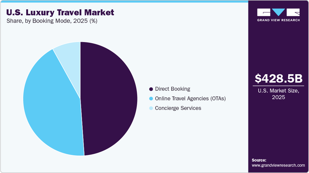 U.S. Luxury Travel Market Share
