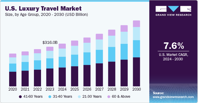 U.S. Luxury Travel market size and growth rate, 2024 - 2030