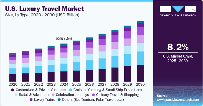 U.S. luxury travel Market size and growth rate, 2023 - 2030