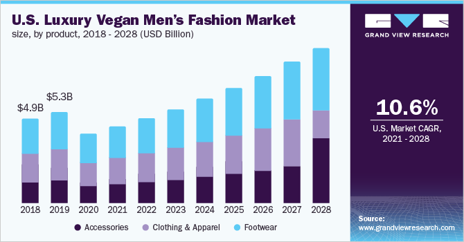 U.S. luxury vegan men’s fashion market size, by product, 2018 - 2028 (USD Billion)     