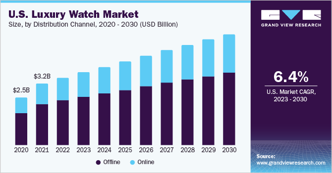 U.S. luxury watch market size, by product, 2015 - 2025 (USD Billion)