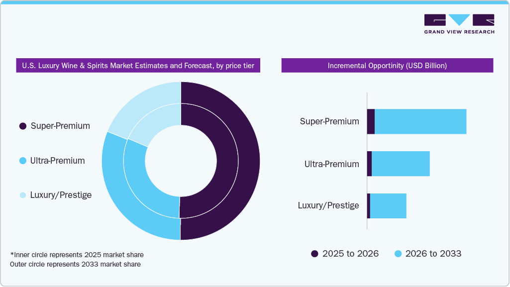 U.S. Luxury Wines And Spirits Market Estimates and Forcaste, by Price Tier
