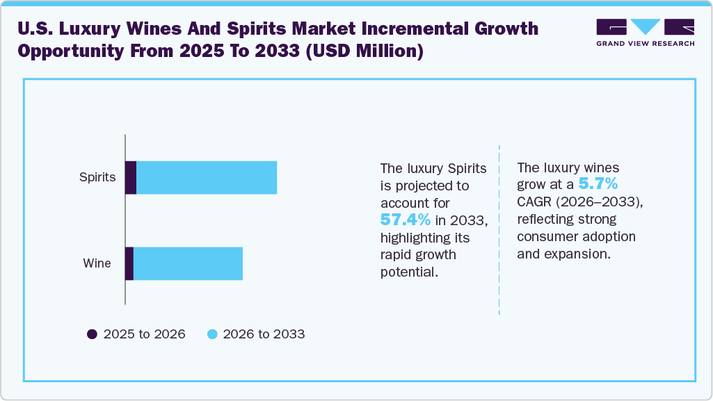 U.S. Luxury Wines And Spirits Market Incremental Growth Opportunity from 2025 to 2033 (USD Million)