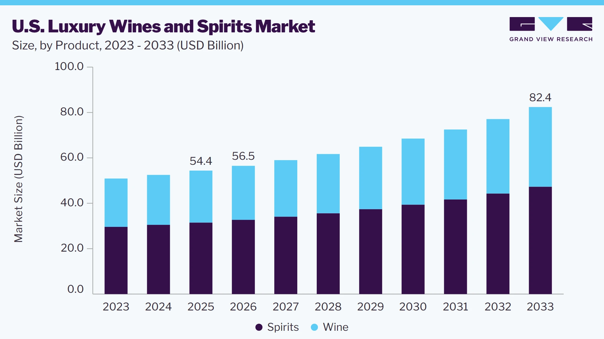 U.S. luxury wines and spirits market size and growth forecast (2023-2033)