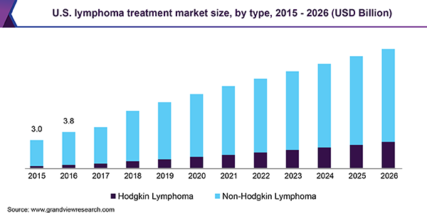 U.S. lymphoma treatment Market