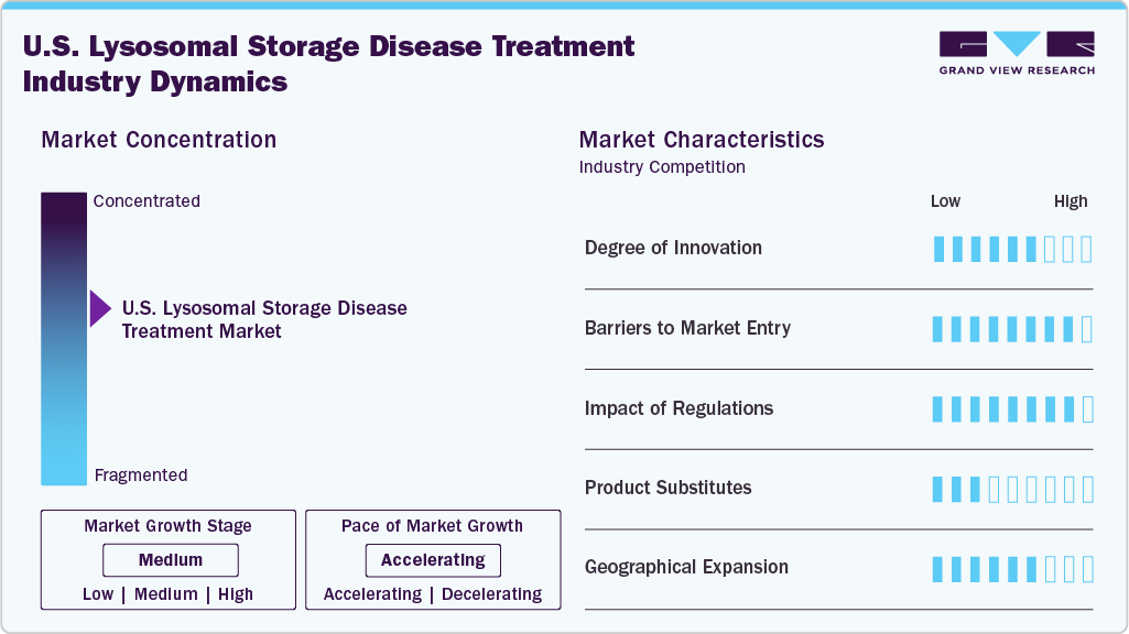 U.S. Lysosomal Storage Disease Treatment Market Industry Dynamics 