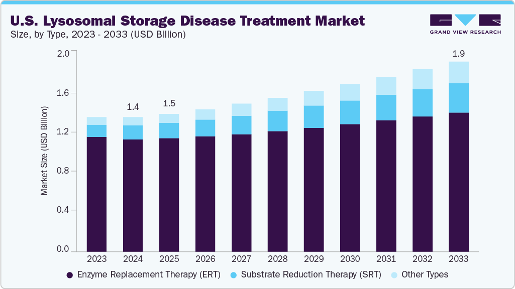 U.S. lysosomal storage disease treatment market size and growth forecast (2023-2033)