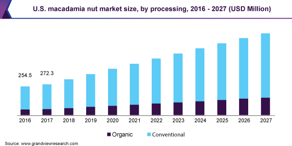 U.S. macadamia nut market size, by processing, 2016 - 2027 (USD Million)