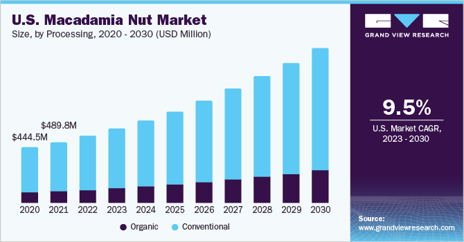 U.S. macadamia nut market size, by processing, 2020 - 2030 (USD Million)