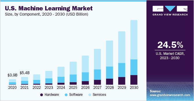U.S. machine learning Market size and growth rate, 2023 - 2030