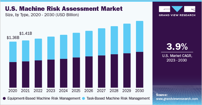 U.S. machine risk assessment market, by type, 2020 - 2030 (USD Billion)