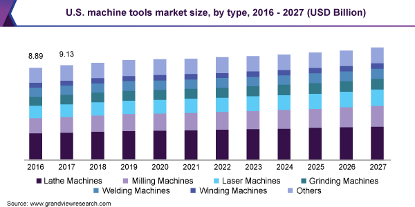 U.S. machine tools market size, by type, 2016 - 2027 (USD Billion)