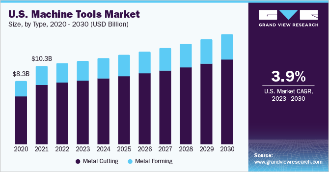 U.S. machine tools market size, by type, 2020 - 2030 (USD Billion)