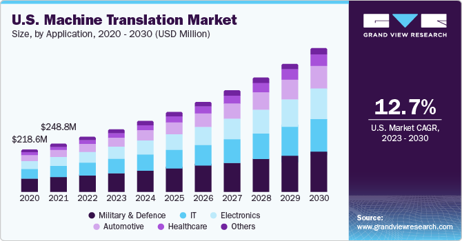 U.S. machine translation market