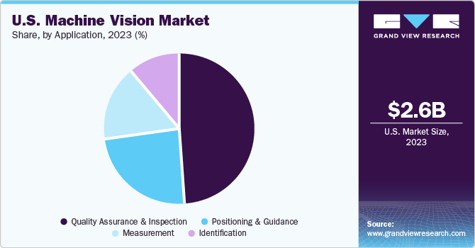 U.S. machine vision market share and size, 2023