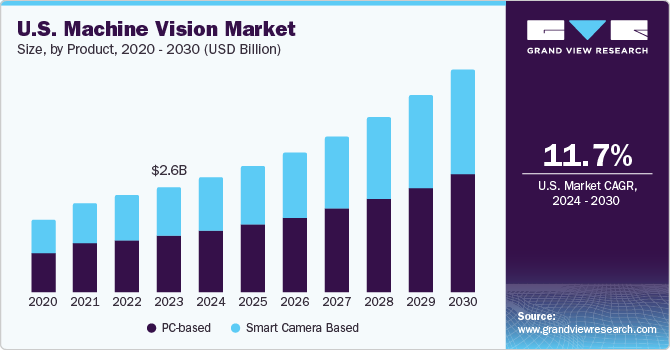 U.S. machine vision market size and growth rate, 2024 - 2030