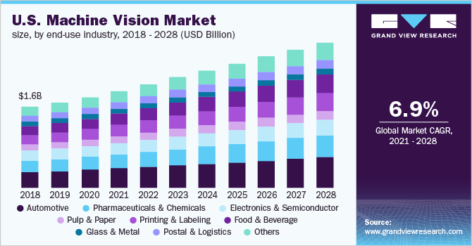 U.S. machine vision market size, by end-use industry, 2017 - 2028 (USD Million)