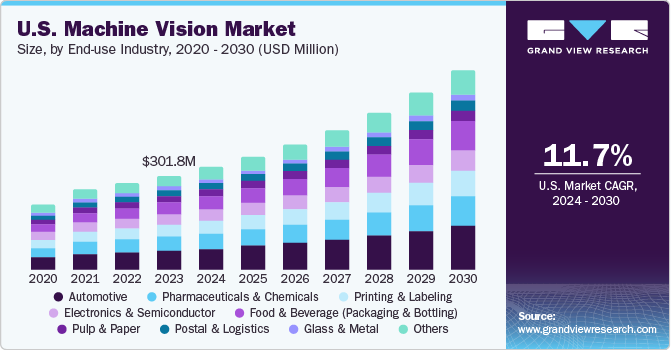 U.S. Machine Vision Market size and growth rate, 2024 - 2030