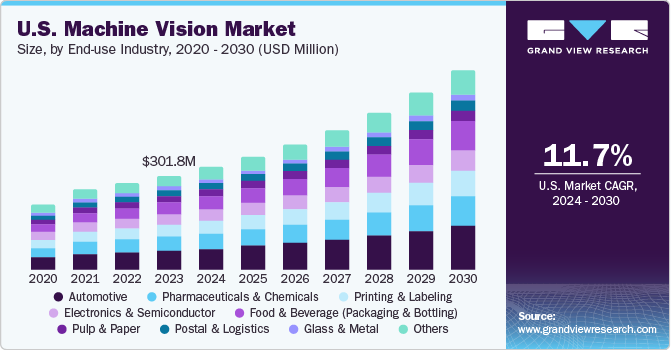 U.S. machine vision market