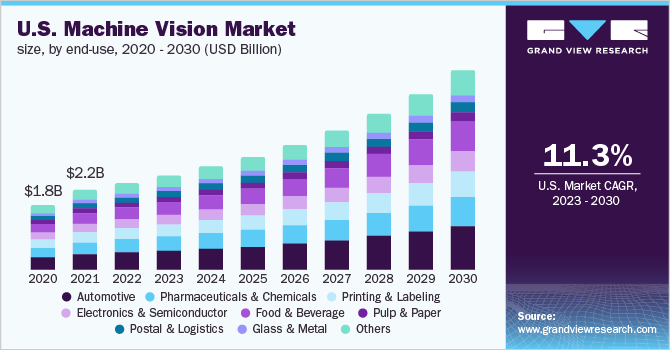 U.S. machine vision market size, by end-use industry, 2020 - 2030 (USD Billion)