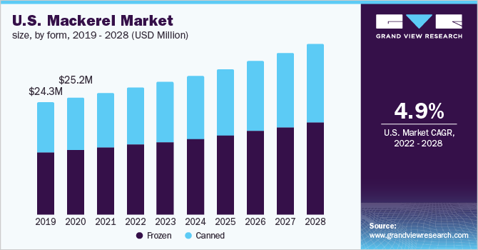 U.S. mackerel market size, by form, 2019 - 2028 (USD million)