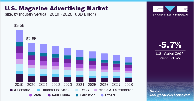  U.S. magazine advertising market size, by industry vertical, 2019 - 2028 (USD Billion)