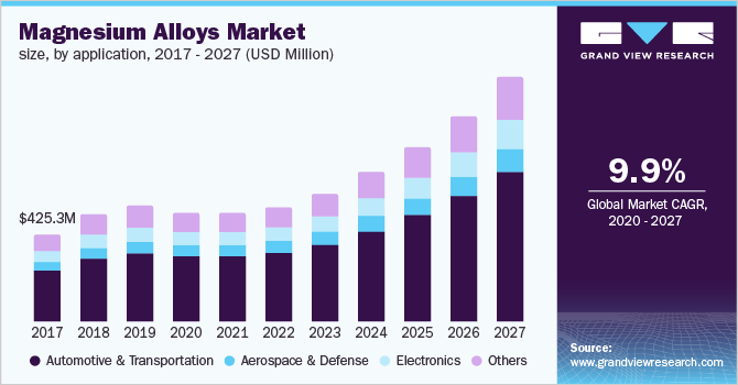 U.S. magnesium alloys market size, by application, 2016 - 2027 (USD Million)