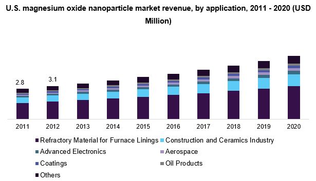 U.S. magnesium oxide nanoparticle market
