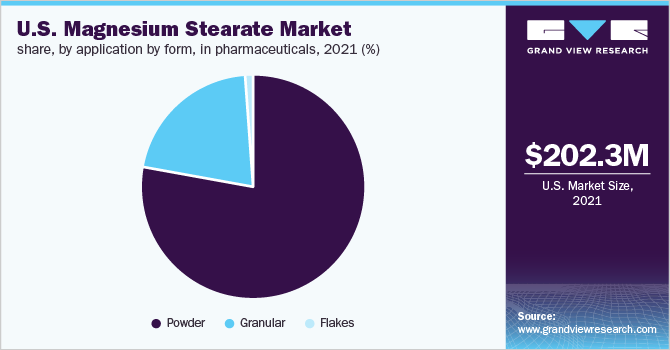 U.S. magnesium stearate market share, by application by form, in pharmaceuticals, 2021 (%)