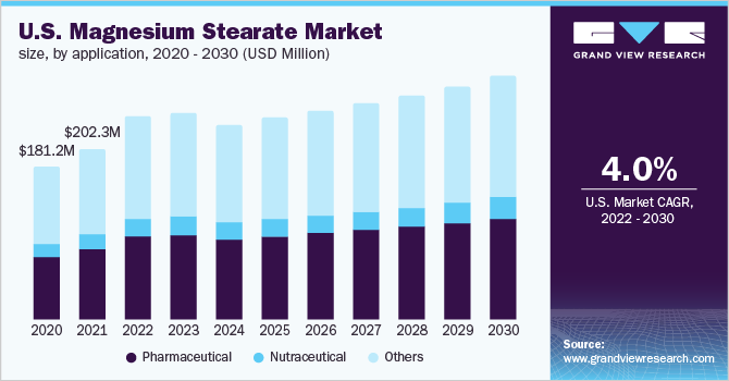 U.S. magnesium stearate market size, by application, 2020 - 2030 (USD Million)