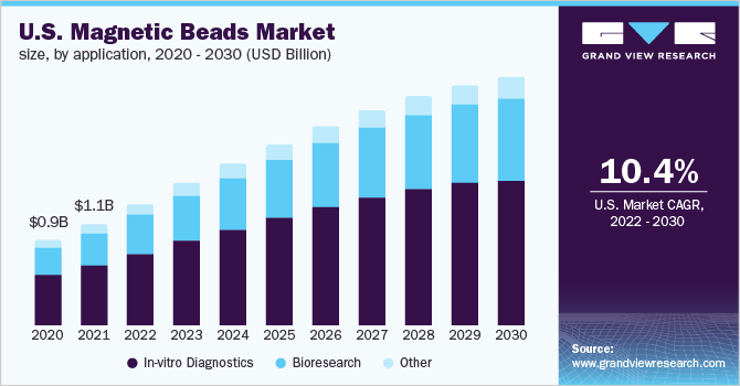 U.S. magnetic beads market size, by application, 2020 - 2030 (USD Million)