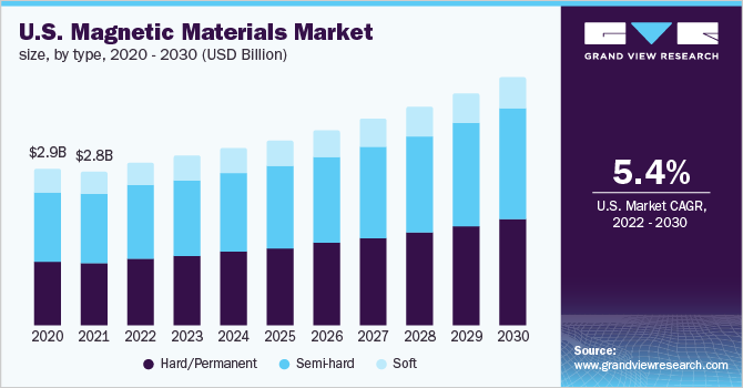  U.S. magnetic materials market size, by type, 2020 - 2030 (USD Billion)