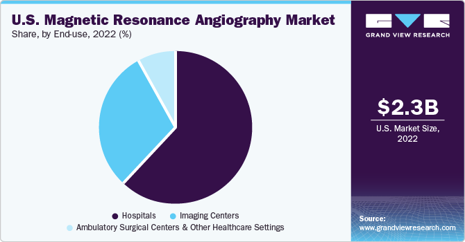 U.S. Magnetic Resonance Angiography Market share and size, 2022 U.S. Magnetic Resonance Angiography Market share and size, 2022