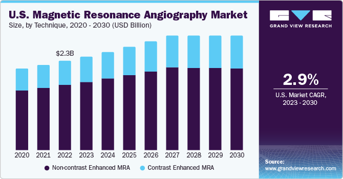 U.S. Magnetic Resonance Angiography Market size and growth rate, 2023 - 2030